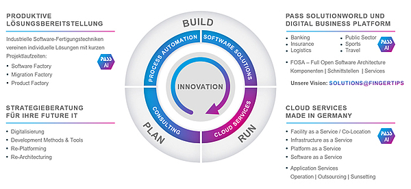 Innovation Cycle