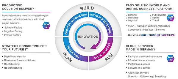 Innovation Cycle